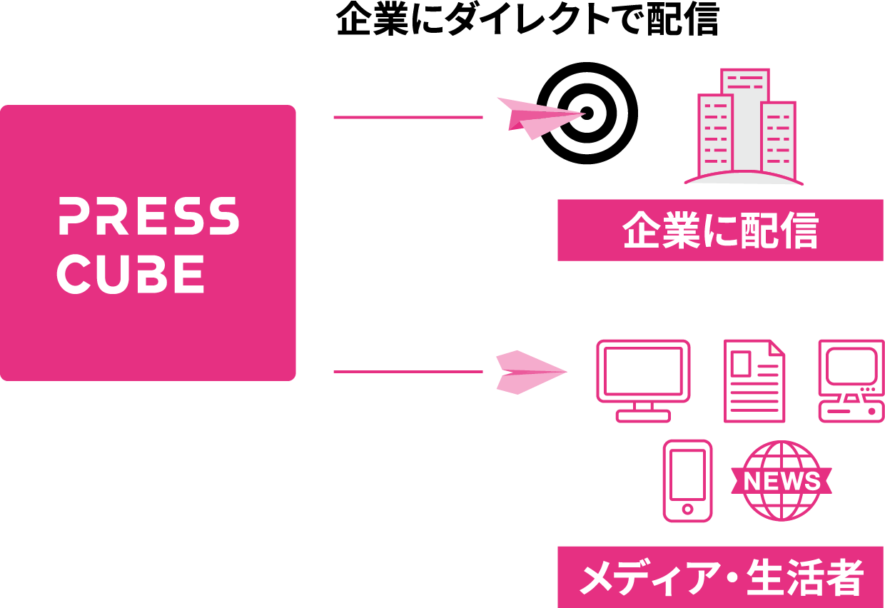 保有する企業データベース約120,000社の中から最大150社を任意に選択してリリースを配信